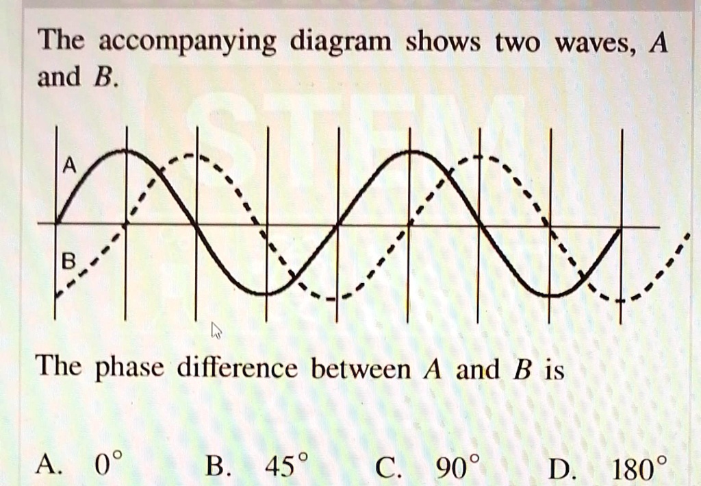 SOLVED: The Accompanying Diagram Shows Two Waves, A And B. The Phase ...