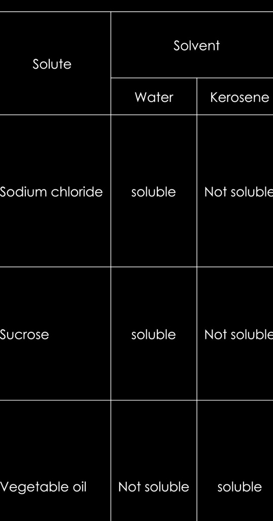 Not Soluble SOLVED: Solvent Solute Water Kerosene Sodium chloride soluble Not ...