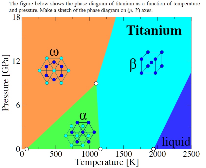 [GET ANSWER] The figure below shows the phase diagram of titanium as a ...