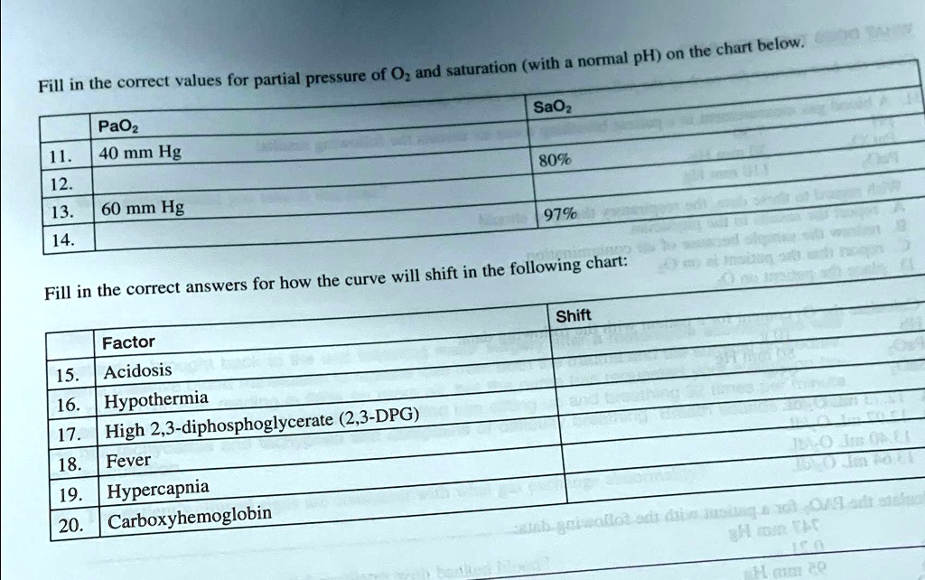 Fill in the correct values for partial pressure of O? and saturation (with a normal pH) on the chart below.
PaO2
11.
40 mm Hg
12.
13.
60 mm Hg
14.
SaO2
80%
97%
Fill in the correct answers for how the curve will shift in the following chart:
Factor
15. Acidosis
16. Hypothermia
17. High 2,3-diphosphoglycerate (2,3-DPG)
18. Fever
19. Hypercapnia
20. Carboxyhemoglobin
Shift