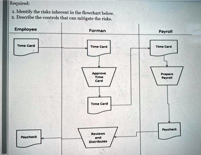 Required:
1. Identify the risks inherent in the flowchart below.
2. Describe the controls that can mitigate the risks.
Employee
Forman
Payroll
Time Card
Time Card
Time Card
Approve
Time
Card
Time Card
Prepare
Payroll
Paycheck
Paycheck
Reviews
and
Distributes
