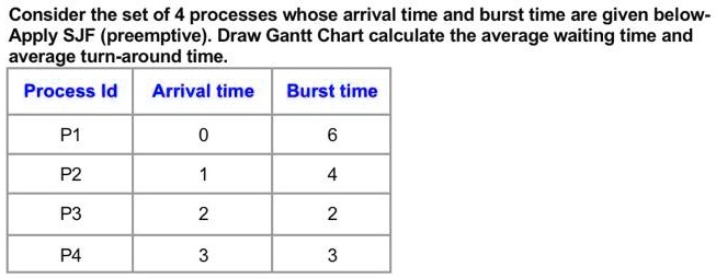 SOLVED: Consider the set of 4 processes whose arrival time and burst ...
