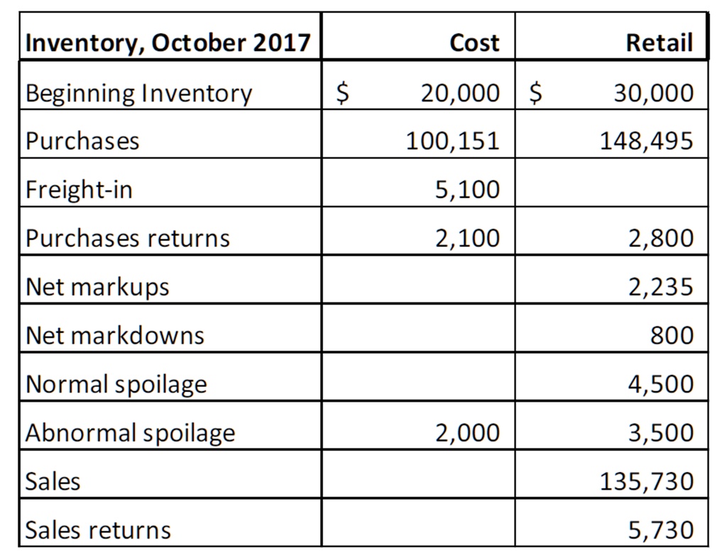 SOLVED Estimating Ending Inventory Using the Retail Inventory Method