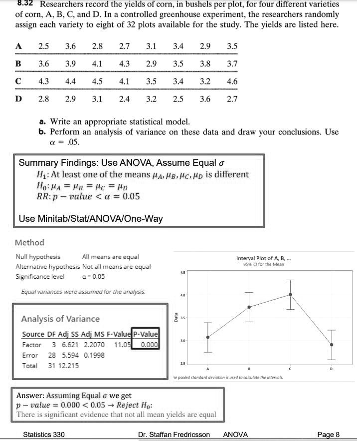 8.32 Researchers record the yields of corn, in bushels per plot, for four different varieties of corn, A, B, C, and D. In a controlled greenhouse experiment, the researchers randomly assign each variety to eight of 32 plots available for the study. The yields are listed here.
A 2.5 3.6 2.8 2.7 3.1 3.4 2.9 3.5
B 3.6 3.9 4.1 4.3 2.9 3.5 3.8 3.7
C 4.3 4.4 4.5 4.1 3.5 3.4 3.2 4.6
D 2.8 2.9 3.1 2.4 3.2 2.5 3.6 2.7
a. Write an appropriate statistical model.
b. Perform an analysis of variance on these data and draw your conclusions. Use ? = .05.
Summary Findings: Use ANOVA, Assume Equal ?
H1: At least one of the means ?A, ?B, ?C, ?D is different
H0: ?A = ?B = ?C = ?D
RR: p - value < ? = 0.05
Use Minitab/Stat/ANOVA/One-Way
Method
Null hypothesis All means are equal
Alternative hypothesis Not all means are equal
Significance level ? = 0.05
Equal variances were assumed for the analysis.
Analysis of Variance
Source DF Adj SS Adj MS F-Value P-Value
Factor 3 6.621 2.2070 11.05 0.000
Error 28 5.594 0.1998
Total 31 12.215
Interval Plot of A, B, ...
95% CI for the Mean
Answer: Assuming Equal ? we get
p - value = 0.000 < 0.05 ? Reject H0:
There is significant evidence that not all mean yields are equal