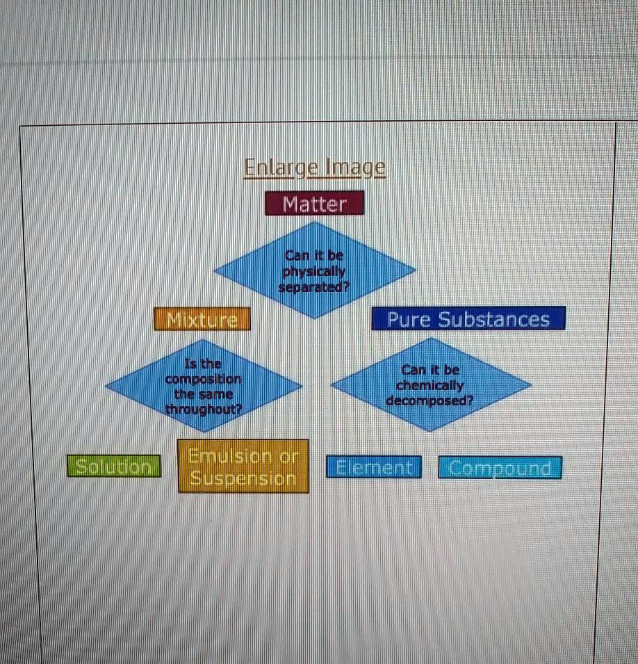 Chemically Decomposed Compound Example Solution Mixture Is the composition the same throughout? Enlarge Image ...
