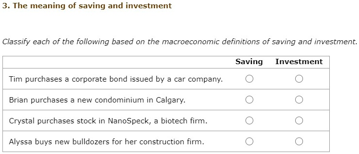 3. The meaning of saving and investment
Classify each of the following based on the macroeconomic definitions of saving and investment.
Saving Investment
Tim purchases a corporate bond issued by a car company.
Brian purchases a new condominium in Calgary.
Crystal purchases stock in NanoSpeck, a biotech firm.
Alyssa buys new bulldozers for her construction firm.