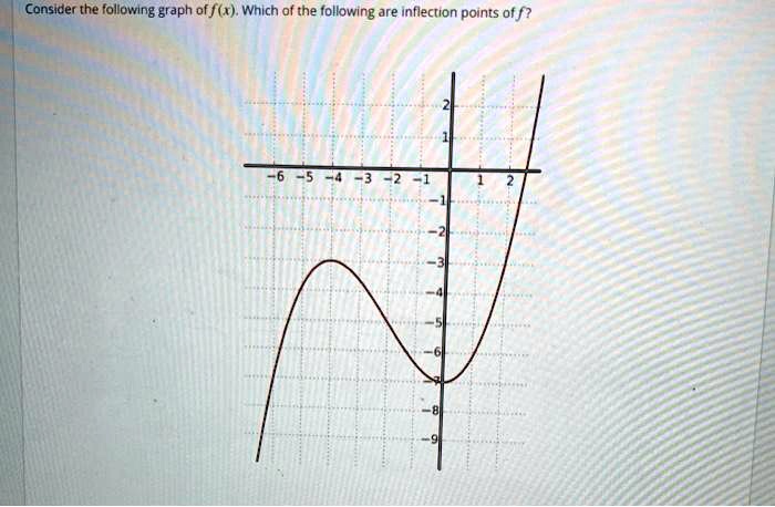 Consider the following graph of f(x). Which of the following are inflection points of f?