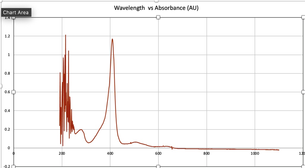 Wavelength vs Absorbance (AU) Chart...
