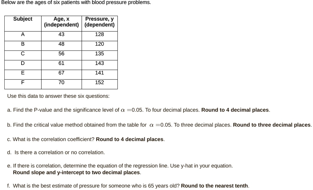 Below are the ages of six patients with blood pressure problems.

Subject | Age, x (independent) | Pressure, y (dependent)
A | 43 | 128
B | 48 | 120
C | 56 | 135
D | 61 | 143
E | 67 | 141
F | 70 | 152

Use this data to answer these six questions:

a. Find the P-value and the significance level of ? =0.05. To four decimal places. Round to 4 decimal places.
b. Find the critical value method obtained from the table for ? =0.05. To three decimal places. Round to three decimal places.
c. What is the correlation coefficient? Round to 4 decimal places.
d. Is there a correlation or no correlation.
e. If there is correlation, determine the equation of the regression line. Use y-hat in your equation. Round slope and y-intercept to two decimal places.
f. What is the best estimate of pressure for someone who is 65 years old? Round to the nearest tenth.