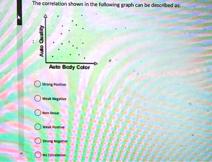SOLVED: The correlation shown in the following graph can be described ...