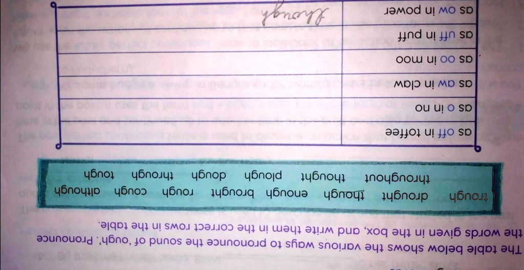 SOLVED The table below shows the various ways to pronounce the sound