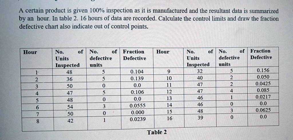 A certain product is given 100% inspection as it is...