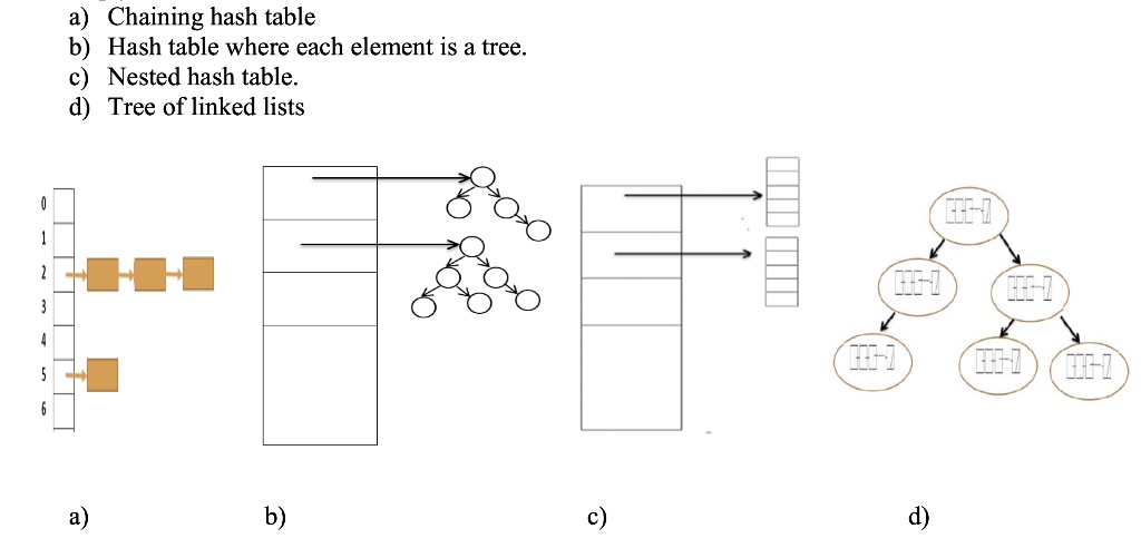 SOLVED: what is the complexity for the time and memory for each (java ...