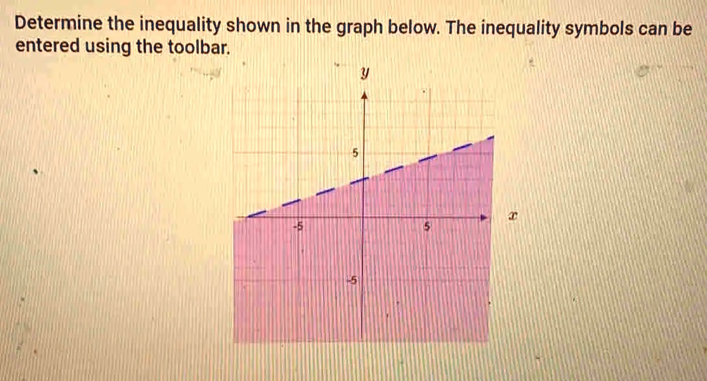 SOLVED: Determine the inequality shown in the graph below The ...