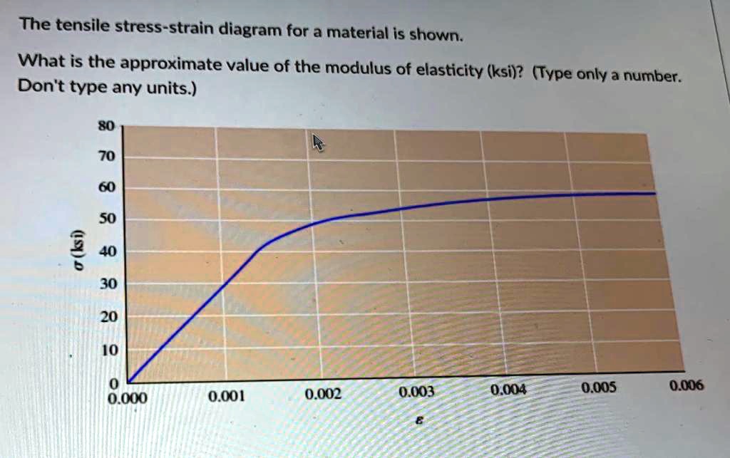 SOLVED The tensile stressstrain diagram for a material is shown What