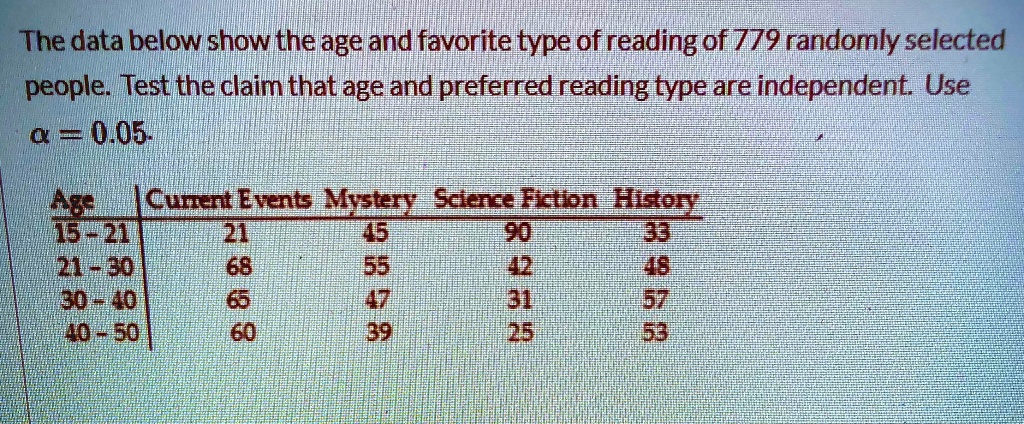 The data below show the age and favorite type of reading of 779 randomly selected people. Test the claim that age and preferred reading type are independent. Use ? = 0.05.

Age | Current Events | Mystery | Science Fiction | History
15 - 21 | 21 | 45 | 90 | 33
21 - 30 | 68 | 55 | 42 | 48
30 - 40 | 65 | 47 | 31 | 57
40 - 50 | 60 | 39 | 25 | 53