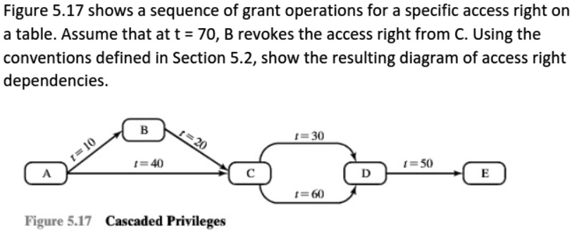 Figure 517 Shows A Sequence Of Grant Operations For A Specific Access ...