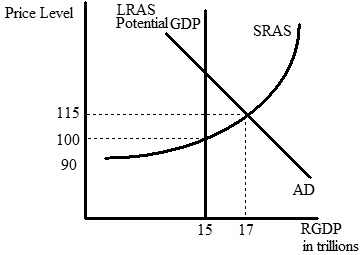 SOLVED: a. In the above graph what is the full employment level of RGDP ...