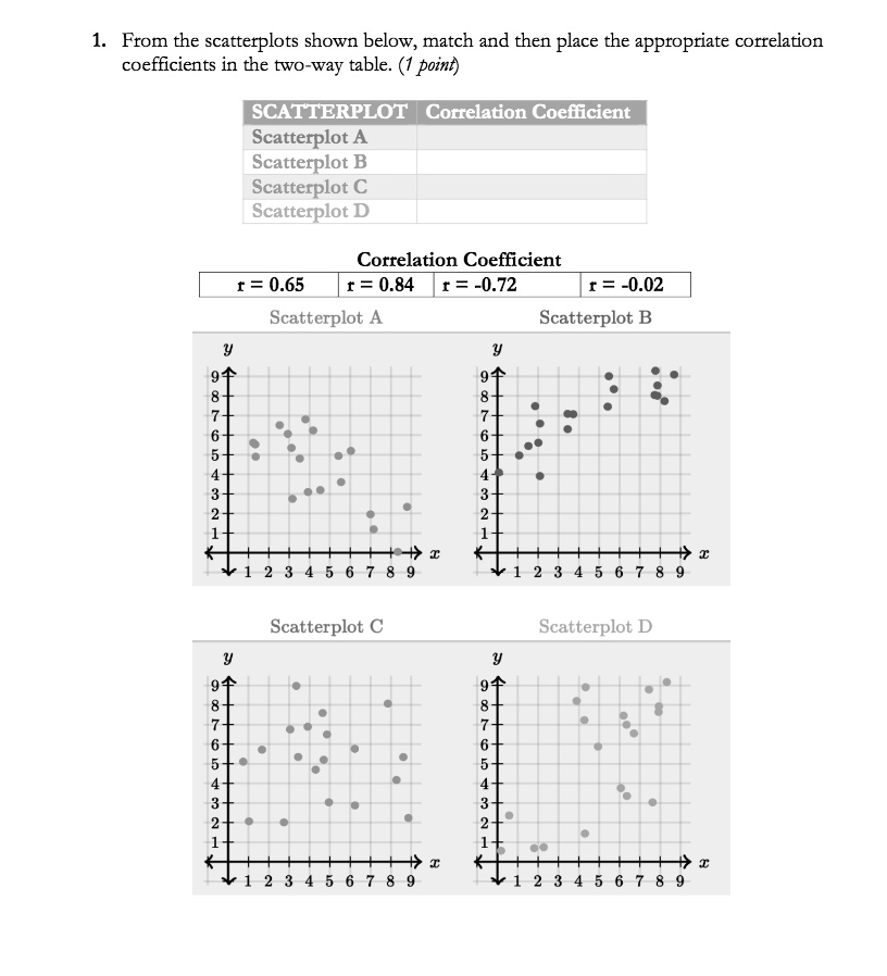 Solved: From The Scatterplots Shown Below, Match And Then Place The 