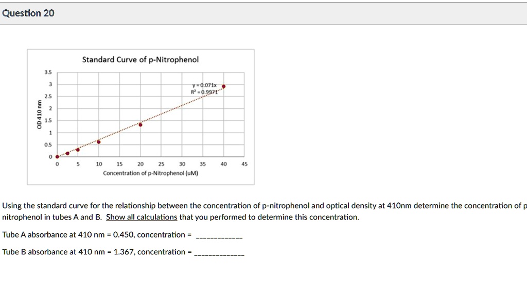 SOLVED Standard Curve of pNitrophenol 20.071x 0.9971" 1 Concentration