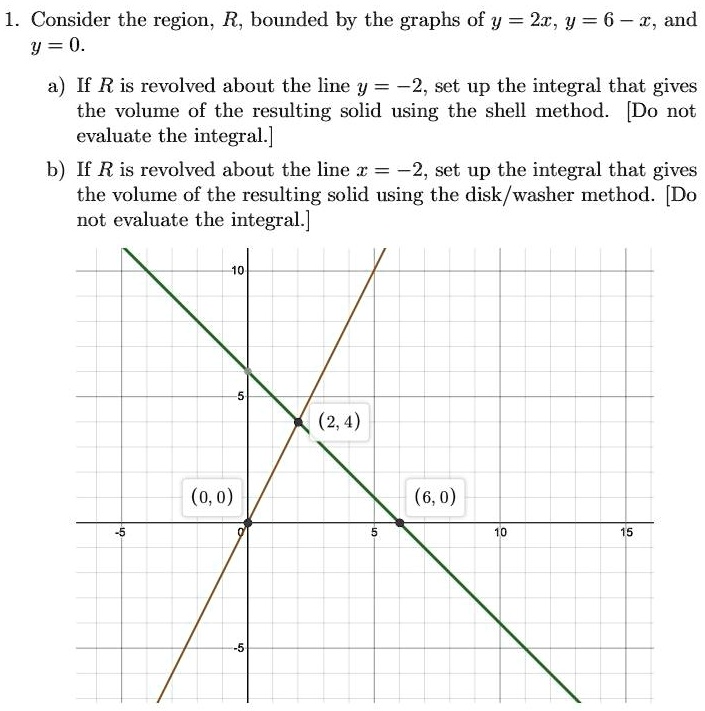SOLVED:Consider the region; R, bounded by the graphs of y = 21, y = 6 I ...