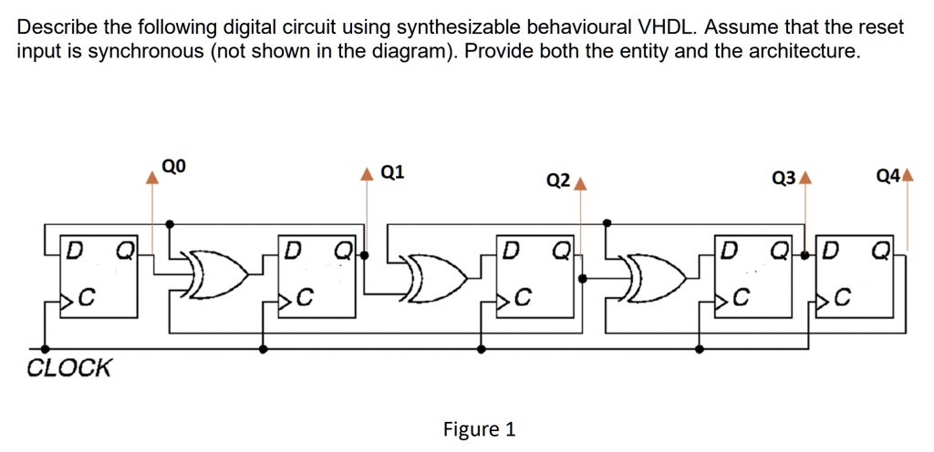 SOLVED: Describe the following digital circuit using synthesizable ...