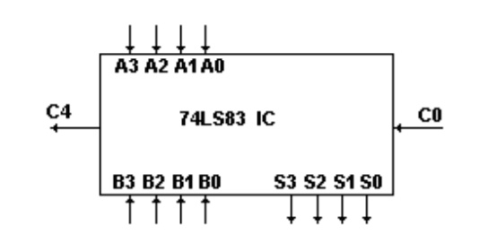 74ls83 Component A3 A2 A1 A0 C4 74LS83 IC B3 B2 B1 B0 S3 S2 S1 S0 C0