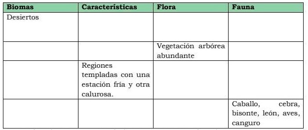 Solved Completa El Siguiente Cuadro Biomas Biomas Desiertos Características Flora Fauna 5141