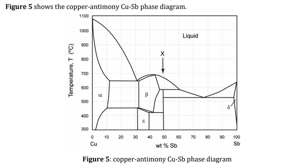 SOLVED Figure 5 shows the copperantimony CuSb phase diagram. Figure