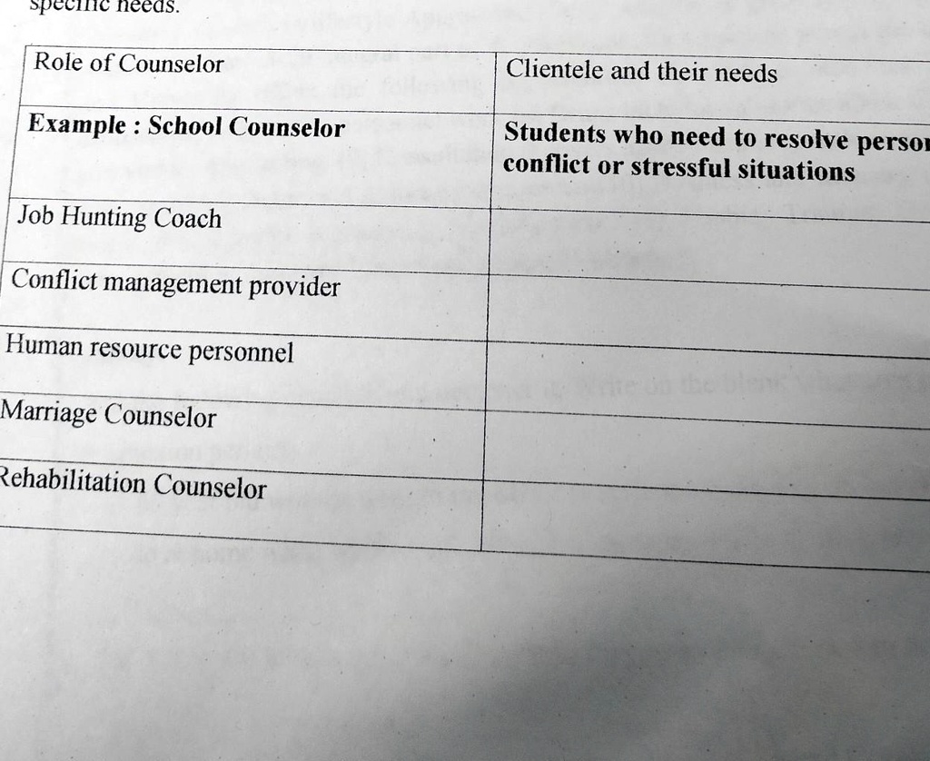 Role of Counselor
Clientele and their needs
Example : School Counselor
Students who need to resolve personal
conflict or stressful situations
Job Hunting Coach
Conflict management provider
Human resource personnel
Marriage Counselor
Rehabilitation Counselor
