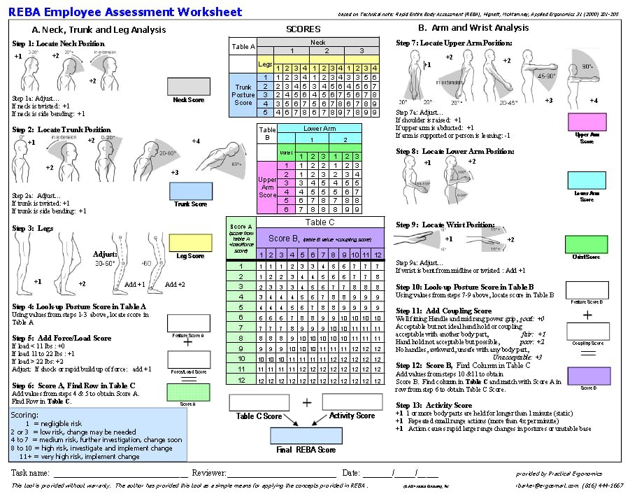 REBA Employee Assessment Worksheet
A. N eck, Trunk and Leg Analysis

Stop 1: Lacate Neck Position

Sep la: Adjuat...
If reck is tristed: +1
If reck is sile benting: +1

    5* 
Trurk 

Posture 

Score
                                 

        1         
2     3 

     
3     4 

     1     
2     3 

     43     
3     5     0 

 

        2     2     
3     4 

     
45 

     3     
4     5 

     
6     4 

     

[t]3* Nect Score          3             
5     6 

     4             

        4     3         3 |     5     6     
8     6 

     
7     8     9 

 

        5     4             6         97     



Step 2: Locate Trunk Position

2* 
Table 

B 

     7|c| Laver Arm  

            1             2     

    wark                         

6* 
Upper 

Arm 

Score
     1     (1)/(1)     (2)/(2)     2     (1)/(1)         (3)/(3) 

    2     1     2     3     2     3     4 

    3     3     
4 

     5     4     
5 

     5 

    4     4     5     5     5     6     7 

    5     6     7     8     7     8     8 

    B     7     8     8     8         9 



Sep 2a: Adjust..
If truik is twisted: +1
If truk is side bending: +1

2* Table A      9|c| Neck  

            1             2         3     

6* 
Trurk 

Posture 

Score
     Legs     12     213     4     1     23         121     314 

    1     12     23     4     1     23         3     
5 

 

    2     23         5     3     45     4     45     67 

    3     
2     

         6     4     56         56     
7     8 

 

    4     3     56     7     5     37         7     89 

    5     4         8         78         8     9 | 9 



Stop 3: Legs

Stzp 4: Look up Postume Score in TableA Using vahes from steps 1.3 sbove, loc ate score in Tabl A

Step 5: Add ForcelLoad Score
If bad ⩽ 11 Ibs:+0
If bad 11 to 22 Ibs:+1
If bad >22 Ibs:+2

Step 6: Score A, Find Row in Table C Add vilue sfrom steps 4 & 5 to obtain score A. Find Row in Table 𝐂.

                                                    

    6     6     6     6     7     
8 

     8     9     9     10     10         10 

    7     7     7     7     8     9     9     9     10     10     11         11 

3* 
Pedure Sore i 

+
     8     
8 

     
8 

     8     9     10     10     10     10     10     11         11 

    9     9     9     9     10     10     10     11     11     11     12         12 

    10     10     in     10     11     11     11     11     12     12     12         12 

2*Forcol cod sorrt =     11     11     11     11     11     12     12     12     12     12     12         12 

    12     12     12     12     12     12     12     12     12     12             12 



Scoring:
1= negigble risk
2 or 3 = low risk, change may be needed
4 to 7= medium risk, further investigation, change soon
8 to 10= high risk, investigate and implemenk change
11+= wery high risk, implemert change
B. Arm and Wrist Analysis
Step 7: Locate Upper ArmPosition:
Step 8: Locate Lower Arm Position:
Step 9: Locate Wrist Position:
Step 9a: Adjust..
If wrist i bert from midine or twisted : Add +1
Step 10: Look-up Posture Score in Table B Using values from steps 7 -9 above, locate scae in Table B
Step 11: Add Coupling Score
We Ilf iting Handle and midrangpower giv, goad: to Acceptabl but rot ideslhandhold or couping acceptable wifh mother boty part,
flat: +1
Hard hold not accepable but possibl, poor: +2
Ho hardles, swikward, unsafe wifl ary bodypart,
Unacceptinde: +3
Step 12: Score B, Find Cohnm in Table C Add values fromsteps 10 & 11 to obtan
Score B. Find cohmin in Table C and match with Scae A in rov from step 6 to dotim Table C Scae.
Poture 3 core B
Step 13: Activity Score
+1 1 a more body parts are held for longer than 1 minute (satic)
+1 Repe ated smallrarge actians (wore than 4 x perminute)
+1 Action canes ryid lirge range charges in postures a untuble base

Task name:  Reviewer:  Date:  1  proried by Pializa' Eigonomic
bartedergamari, am (S66) 444-166)
