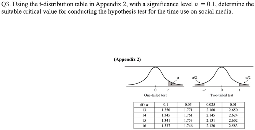 Q3. Using the t-distribution table in Appendix 2, with a significance level α = 0.1, determine the suitable critical value for conducting the hypothesis test for the time use on social media.
(Appendix 2)
α
α/2
0
t
0
One-tailed test
Two-tailed test
df\α
0.1
0.05
0.025
0.01
13
1.350
1.771
2.160
2.650
14
1.345
1.761
2.145
2.624
15
1.341
1.753
2.131
2.602
16
1.337
1.746
2.120
2.583
α/2