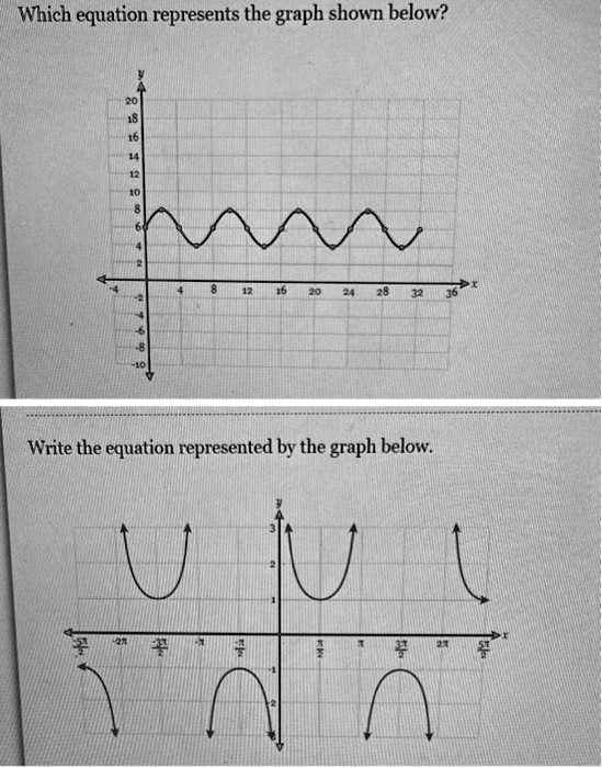 Which equation represents the graph shown below?
Write the equation represented by the graph below.