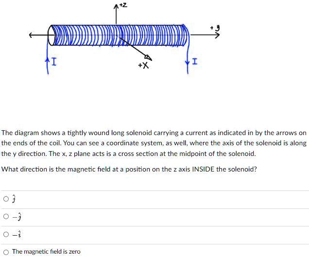 SOLVED The diagram shows a tightly wound long solenoid carrying a