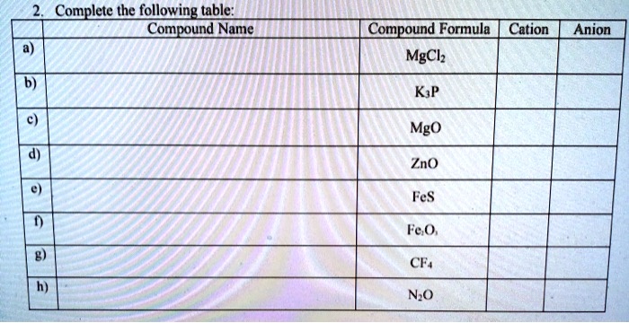 Solved:complete The Following_Table Compound Name Compound Formula Cation  Mgchz Anion Ksp Mgo Lno Fes Feo Cfa Njo Solved:complete The Following_Table Compound Name Compound Formula Cation  Mgchz Anion Ksp Mgo Lno Fes Feo Cfa Njo