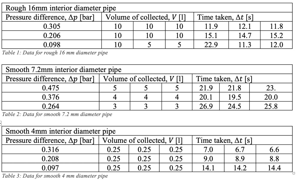 SOLVED Question Design a simple experiment to determine head loss in