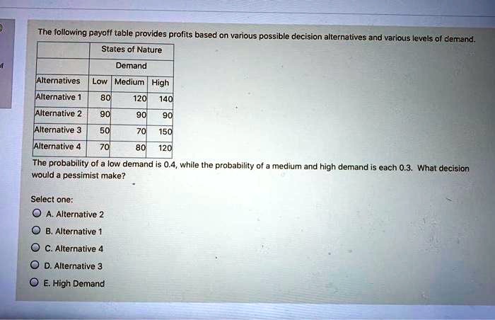 The following payoff table provides profits based on various possible decision alternatives and various levels of demand.
States of Nature
Demand
Alternatives Low Medium High
Alternative 1 80 120 140
Alternative 2 90 90 90
Alternative 3 50 70 150
Alternative 4 70 80 120
The probability of a low demand is 0.4, while the probability of a medium and high demand is each 0.3. What decision
would a pessimist make?
Select one:
A. Alternative 2
B. Alternative 1
C. Alternative 4
D. Alternative 3
E. High Demand