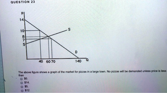 SOLVED: The above figure shows a graph of the market for pizzas in a ...