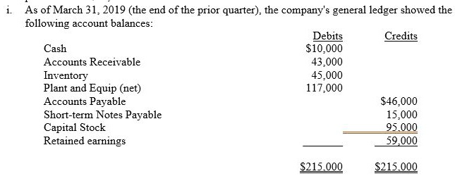 i. As of March 31, 2019 (the end of the prior quarter), the company's general ledger showed the following account balances:

Debits Credits
Cash 10,000
Accounts Receivable 43,000
Inventory 45,000
Plant and Equip (net) 117,000
Accounts Payable46,000
Short-term Notes Payable 15,000
Capital Stock 95,000
Retained earnings 59,000
215,000215,000
