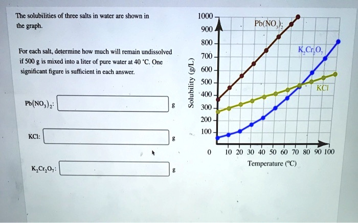 Solved The Solubilities Of Three Salts In Water Are Shown In The Graph