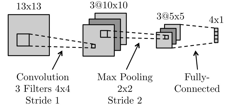 below is a diagram of a small convolutional neural network that ...