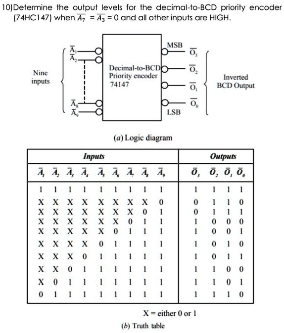 Solved Determine The Output Levels For The Decimal To Bcd Priority Encoder 74hc147 When A A 0008