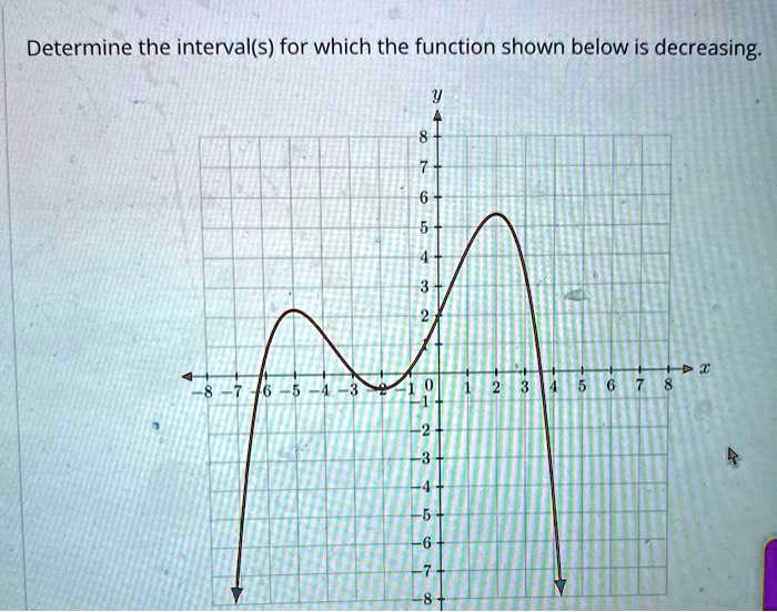 SOLVED: Determine the interval(s) for which the function shown below is ...