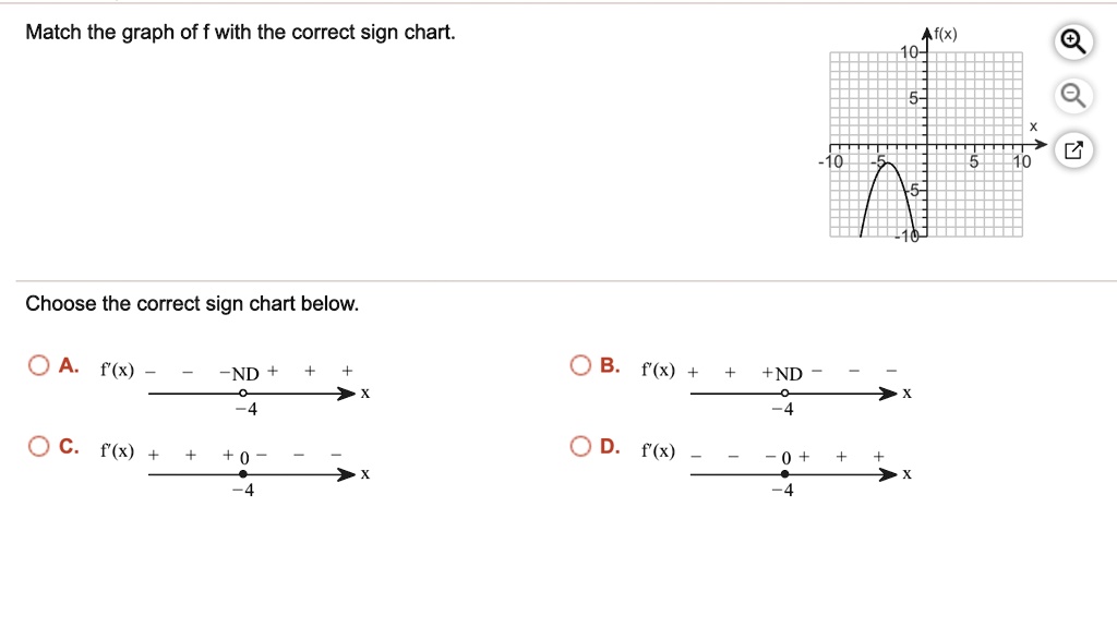 SOLVED Match the graph of f with the correct sign chart Choose the