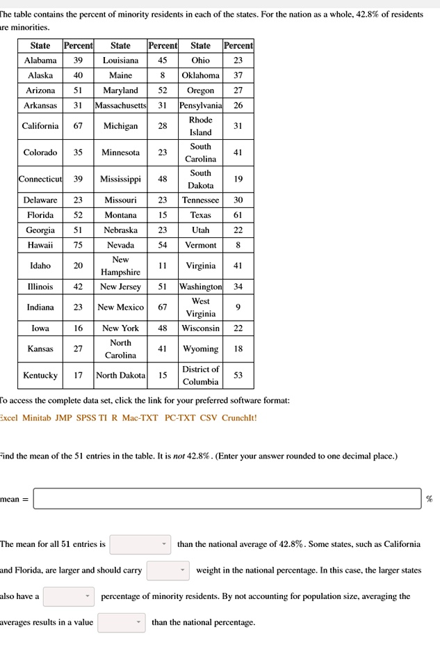 The table contains the percent of minority residents in each of the states. For the nation as a whole, 42.8% of residents are minorities.

State Percent State Percent State Percent
Alabama 39 Louisiana 45 Ohio 23
Alaska 40 Maine 8 Oklahoma 37
Arizona 51 Maryland 52 Oregon 27
Arkansas 31 Massachusetts 31 Pensylvania 26
California 67 Michigan 28 Rhode Island 31
Colorado 35 Minnesota 23 South Carolina 41
Connecticut 39 Mississippi 48 South Dakota 19
Delaware 23 Missouri 23 Tennessee 30
Florida 52 Montana 15 Texas 61
Georgia 51 Nebraska 23 Utah 22
Hawaii 75 Nevada 54 Vermont 8
Idaho 20 New Hampshire 11 Virginia 41
Illinois 42 New Jersey 51 Washington 34
Indiana 23 New Mexico 67 West Virginia 9
Iowa 16 New York 48 Wisconsin 22
Kansas 27 North Carolina 41 Wyoming 18
Kentucky 17 North Dakota 15 District of Columbia 53

To access the complete data set, click the link for your preferred software format:
Excel Minitab JMP SPSS TI R Mac-TXT PC-TXT CSV CrunchIt!

Find the mean of the 51 entries in the table. It is not 42.8% . (Enter your answer rounded to one decimal place.)

mean = %

The mean for all 51 entries is than the national average of 42.8%. Some states, such as California and Florida, are larger and should carry weight in the national percentage. In this case, the larger states also have a percentage of minority residents. By not accounting for population size, averaging the averages results in a value than the national percentage.