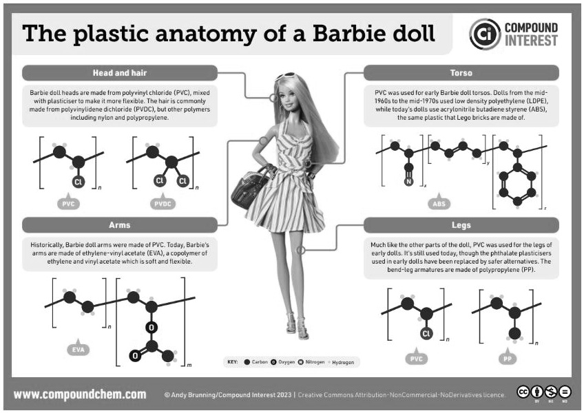The plastic anatomy of a Barbie doll
Head and hair
Barbie doll heads are made from polyvinyl chloride (PVC), mixed
with plasticiser to make it more flexible. The hair is commonly
made from polyvinylidene dichloride (PVDC), but other polymers
including nylon and polypropylene.
CL
CL
CL
n
n
PVC
PVDC
Arms
Historically, Barbie doll arms were made of PVC. Today, Barbie's
arms are made of ethylene-vinyl acetate (EVA), a copolymer of
ethylene and vinyl acetate which is soft and flexible.
EVA
n
0
0
KEY:
Carbon Oxygen Nitrogen Hydrogen
m
www.compoundchem.com
COMPOUND
INTEREST
Torso
PVC was used for early Barbie doll torsos. Dolls from the mid-
1960s to the mid-1970s used low density polyethylene (LDPE),
while today's dolls use acrylonitrile butadiene styrene (ABS),
the same plastic that Lego bricks are made of.
ABS
Legs
Much like the other parts of the doll, PVC was used for the legs of
early dolls. It's still used today, though the phthalate plasticisers
used in early dolls have been replaced by safer alternatives. The
bend-leg armatures are made of polypropylene (PP).
PVC
CL
n
PP
n
Andy Brunning/Compound Interest 2023 | Creative Commons Attribution-NonCommercial-NoDerivatives licence
CC
BY
ND