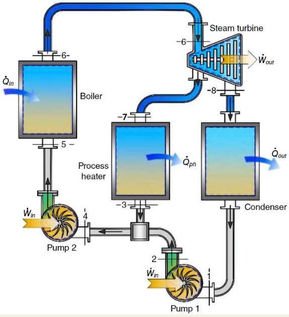 SOLVED: The following information is known for the cogeneration power ...