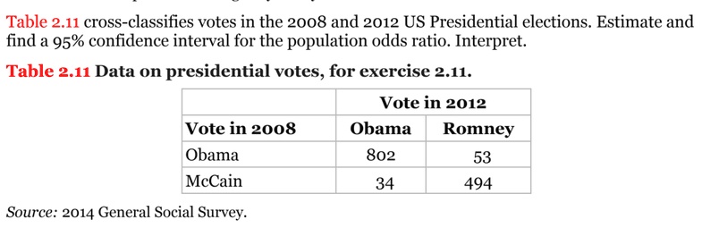 Table 2.11 cross-classifies votes in the 2008 and 2012 US Presidential elections. Estimate and find a 95% confidence interval for the population odds ratio. Interpret.
Table 2.11 Data on presidential votes, for exercise 2.11.

Vote in 2008 | Vote in 2012: Obama | Vote in 2012: Romney
— | — | —
Obama | 802 | 53
McCain | 34 | 494

Source: 2014 General Social Survey.