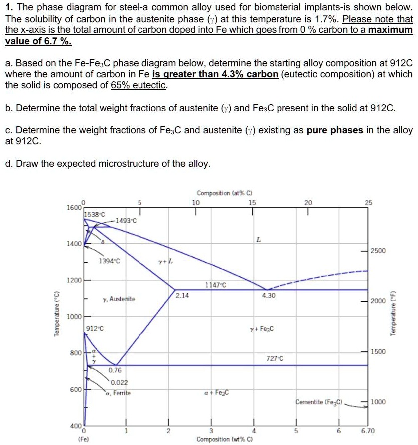 SOLVED: The phase diagram for steel - a common alloy used for ...