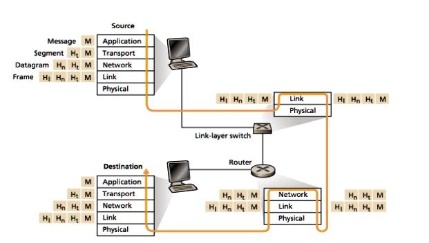 SOLVED: In Figure 1.24, a general term for the unit of encapsulation at ...